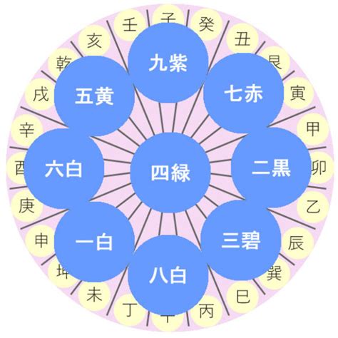 2023吉方位|【2023年】吉方位って？簡単にわかる本命星別の吉。